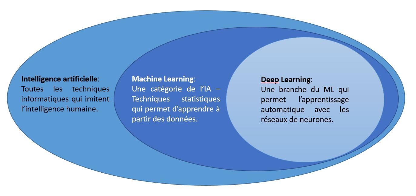 Utiliser l'IA pour gérer l'entreprise