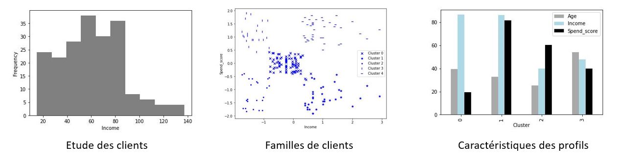 Etude des profils de clientèle