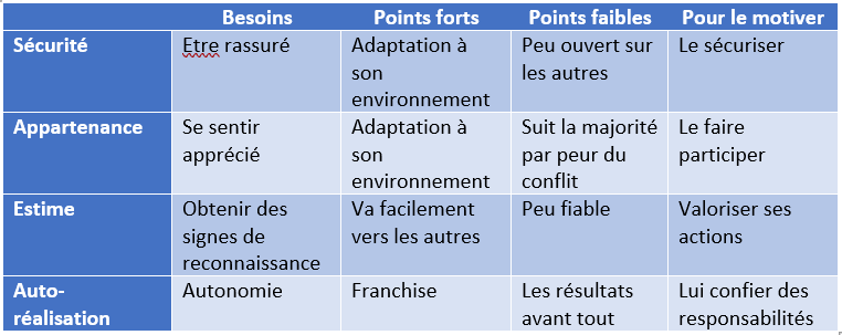 Utiliser l'analyse de Maslow pour manager