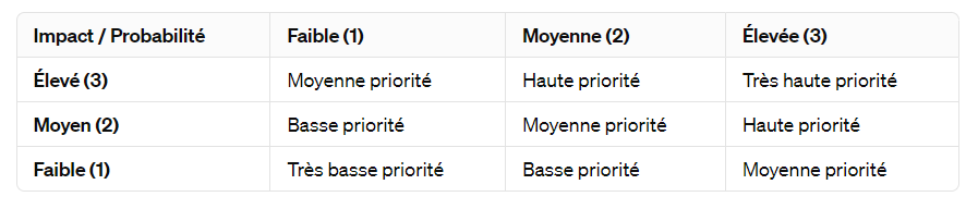 Exemple de matrice des risques