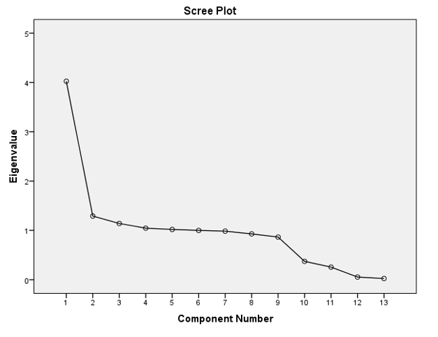 Scree plot ACP